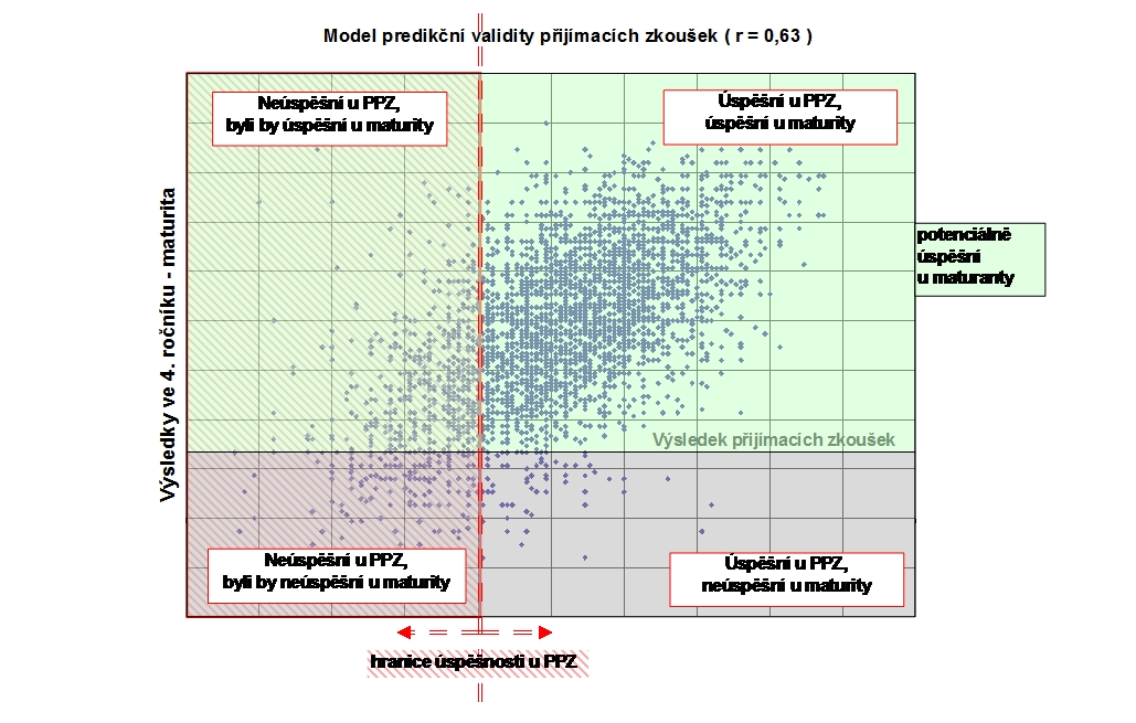 Steffl_Model_predikcni_validity_jednotnych_prijiamcek