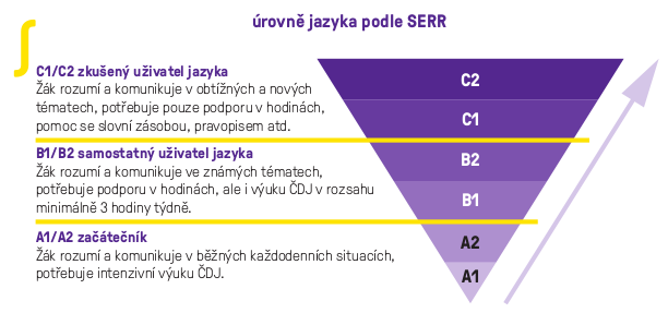 Zdroj: META. Strategické cíle pro jazykovou přípravu a rovné příležitosti pro roky 2021–2022. Praha, 2021. s. 6.