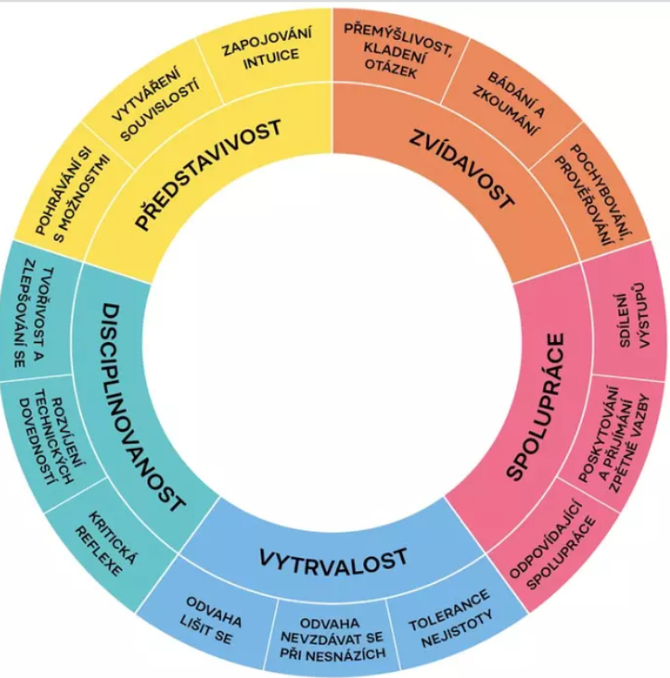 Kreativní návyky mysli Foto: https://spkv.education/cz/kreativnivzdelavani